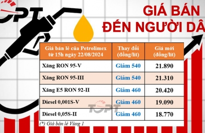 Giá xăng dầu ngày 22/8: Xăng dầu đồng loạt giảm giá mạnh, diesel còn dưới 19.000 đồng/lít