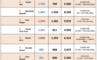 Top 10 mẫu xe bán nhiều nhất thị trường ô tô Việt Nam tháng 7/2024 - Mitsubishi Xforce lần đầu lên đỉnh