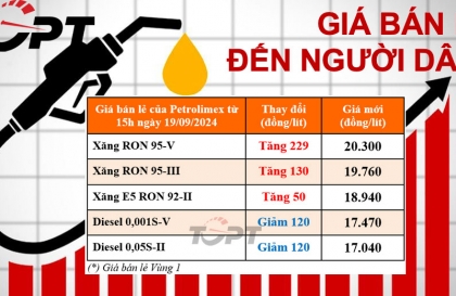 Giá xăng dầu ngày 19/9: Xăng tăng nhẹ, dầu tiếp tục giảm