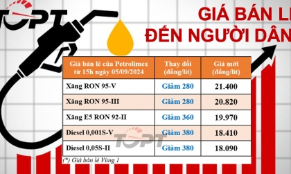 Giá xăng dầu ngày 5/9: Xăng xuống dưới 20.000 đồng/lít