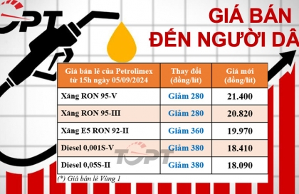 Giá xăng dầu ngày 5/9: Xăng xuống dưới 20.000 đồng/lít