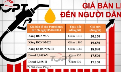 Giá xăng dầu ngày 12/9: Xăng giảm hơn 1.200 đồng/lít, diesel không kém với mức giảm gần 1.000 đồng/lít