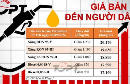 Giá xăng dầu ngày 12/9: Xăng giảm hơn 1.200 đồng/lít, diesel không kém với mức giảm gần 1.000 đồng/lít