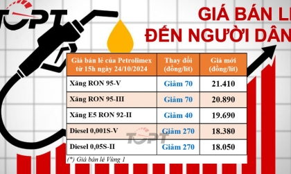 Giá xăng dầu ngày 24/10: Xăng giảm giá không tưởng