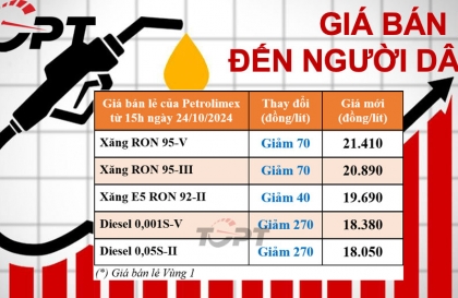 Giá xăng dầu ngày 24/10: Xăng giảm giá không tưởng