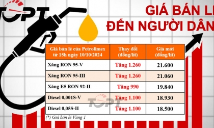 Giá xăng dầu ngày 10/10: Xăng dầu đồng loạt tăng mạnh, thấp nhất gần 1.000 đ/L