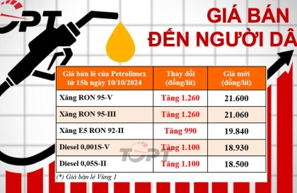 Giá xăng dầu ngày 10/10: Xăng dầu đồng loạt tăng mạnh, thấp nhất gần 1.000 đ/L