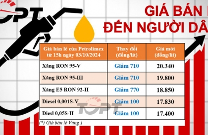 Giá xăng dầu ngày 3/10: Giá xăng giảm mạnh