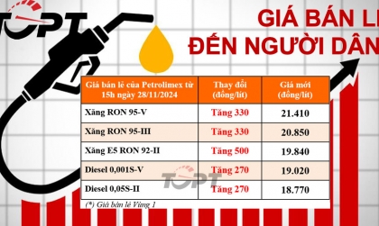 Giá xăng dầu ngày 28/11: Xăng dầu quay đầu tăng giá