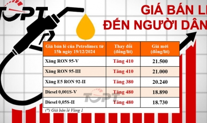Giá xăng dầu ngày 19/12: Xăng dầu đồng loạt tăng giá, xăng E5 vượt 20.000 đồng/lít