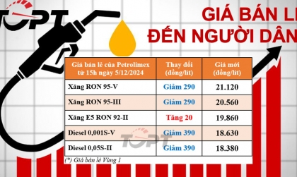 Giá xăng dầu ngày 5/12: Tất cả cùng giảm riêng xăng E5 ngược dòng tăng giá