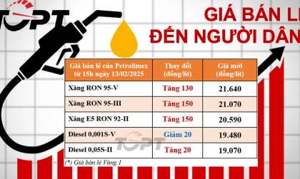 Giá xăng dầu ngày 13/2: Giá xăng đồng loạt tăng, dù không nhiều