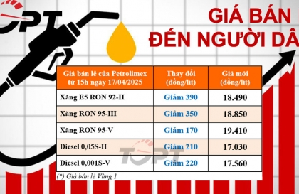 Giá xăng dầu ngày 17/4: Xăng E5 giảm thêm 390 đồng/lít, diesel giảm khác biệt không nhiều
