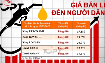 Giá xăng dầu ngày 15/5: Xăng dầu đồng loạt tăng giá, dù không nhiều