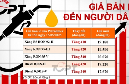 Giá xăng dầu ngày 15/5: Xăng dầu đồng loạt tăng giá, dù không nhiều