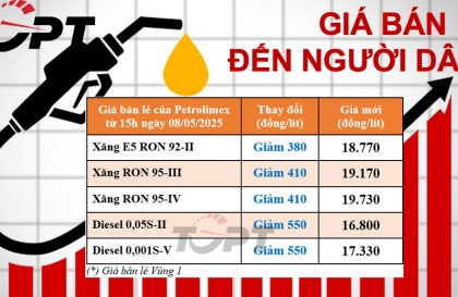 Giá xăng dầu ngày 8/5: Tiếp đà giảm, giá dầu diesel xuống dưới mốc 17.000 đồng/L