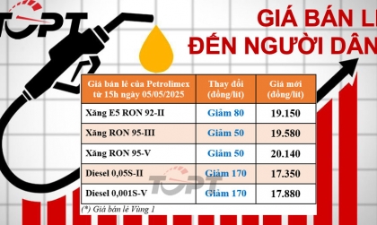 Giá xăng dầu ngày 5/5: Xăng dầu nhúc nhích giảm nhẹ
