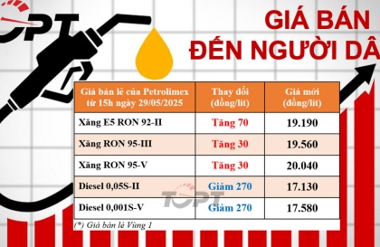 Giá xăng dầu ngày 29/5: Xăng tăng nhẹ, dầu diesel giảm giá