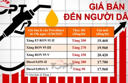 Giá xăng dầu ngày 12/6: Tiếp tục tăng nhẹ