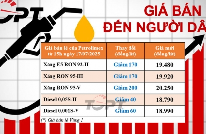 Giá xăng dầu ngày 17/7: Đồng loạt giảm nhưng không đáng kể