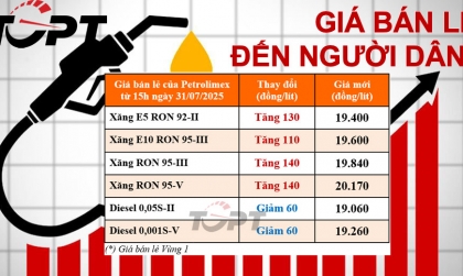 Giá xăng dầu ngày 31/7: Xăng tăng dầu giảm như không