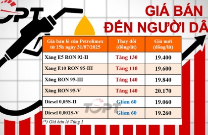Giá xăng dầu ngày 31/7: Xăng tăng dầu giảm như không