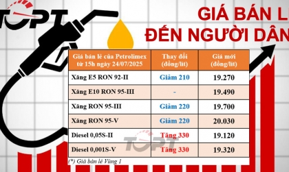 Giá xăng dầu ngày 24/7: Xăng E10 khởi điểm từ 19.490đ/L chỉ có tại ba thành phố lớn từ tháng 8/2025