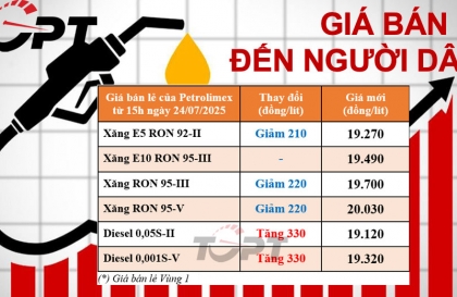 Giá xăng dầu ngày 24/7: Xăng E10 khởi điểm từ 19.490đ/L chỉ có tại ba thành phố lớn từ tháng 8/2025