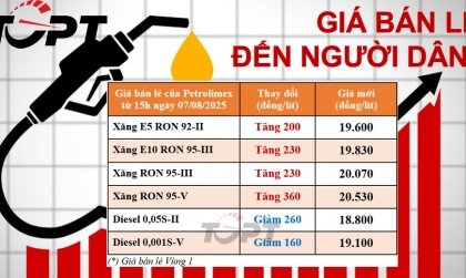 Giá xăng dầu ngày 7/8: Bốn chủng loại xăng đồng loạt tăng giá