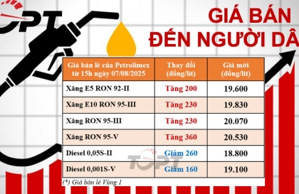 Giá xăng dầu ngày 7/8: Bốn chủng loại xăng đồng loạt tăng giá