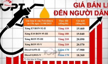 Giá xăng dầu ngày 21/8: Xăng tăng giá, dầu diesel xuống dưới 18.000đ/L