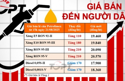Giá xăng dầu ngày 21/8: Xăng tăng giá, dầu diesel xuống dưới 18.000đ/L