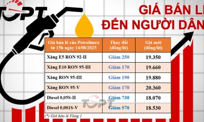 Giá xăng dầu ngày 14/8: Xăng điều chỉnh nhẹ, dầu diesel giảm mạnh
