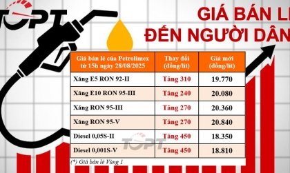 Giá xăng dầu ngày 28/8: Xăng dầu đồng loạt tăng giá