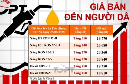 Giá xăng dầu ngày 28/8: Xăng dầu đồng loạt tăng giá
