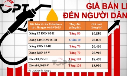 Giá xăng dầu ngày 4/9: Đồng loạt tăng giá, duy nhất xăng E10 giảm 10 đồng/Lít