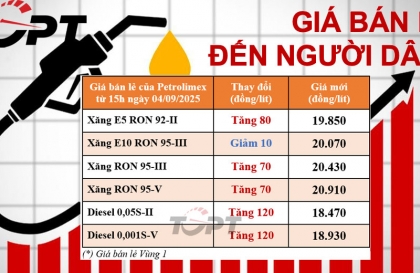 Giá xăng dầu ngày 4/9: Đồng loạt tăng giá, duy nhất xăng E10 giảm 10 đồng/Lít