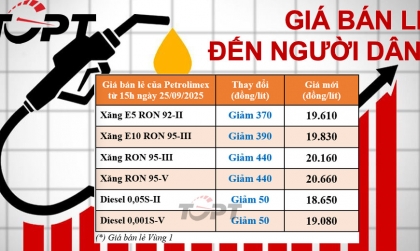 Giá xăng dầu ngày 25/9: Xăng giảm giá mạnh