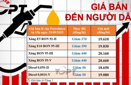 Giá xăng dầu ngày 25/9: Xăng giảm giá mạnh