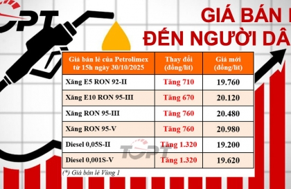 Giá xăng dầu ngày 30/10: Xăng dầu đồng loạt tăng mạnh, dầu diesel tăng hơn 1.300đ/L