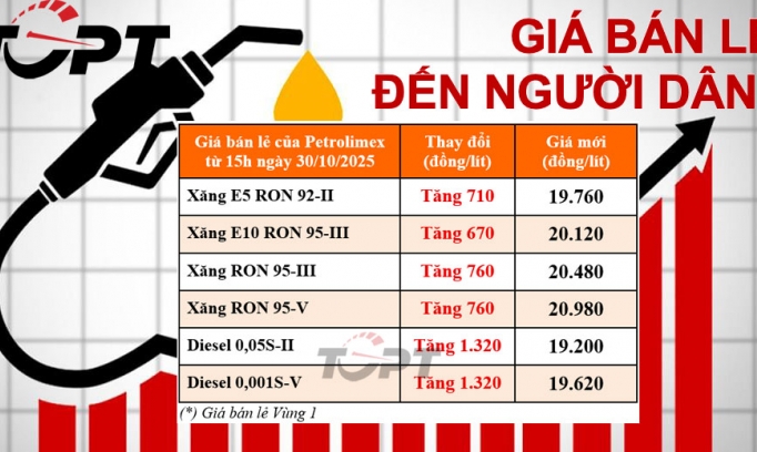 Giá xăng dầu ngày 30/10: Xăng dầu đồng loạt tăng mạnh, dầu diesel tăng hơn 1.300đ/L