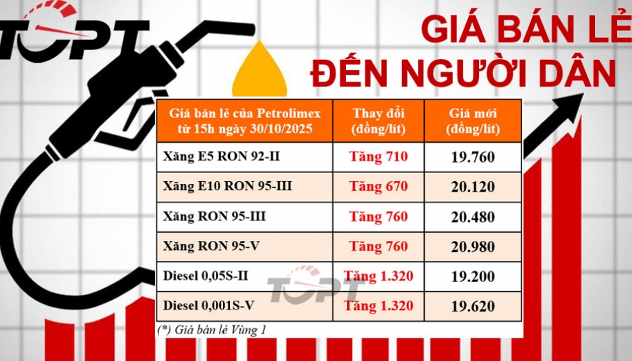 Giá xăng dầu ngày 30/10: Xăng dầu đồng loạt tăng mạnh, dầu diesel tăng hơn 1.300đ/L