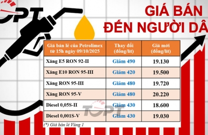 Giá xăng dầu ngày 9/10: Đồng loạt giảm giá