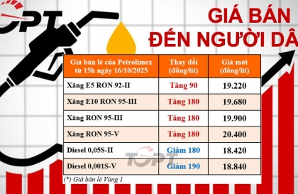 Giá xăng dầu ngày 16/10: Xăng quay đầu tăng giá, dầu tiếp tục giảm