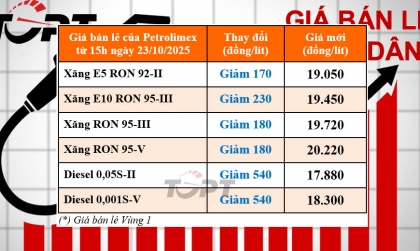 Giá xăng dầu ngày 23/10: Xăng dầu đồng loạt giảm giá