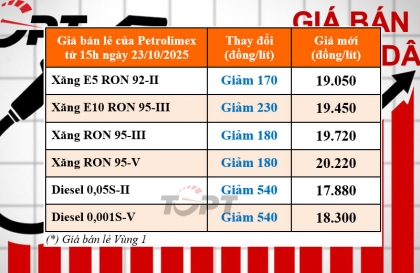 Giá xăng dầu ngày 23/10: Xăng dầu đồng loạt giảm giá