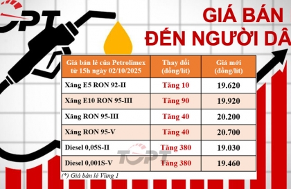 Giá xăng dầu ngày 2/10: Xăng, dầu đồng loạt tăng giá