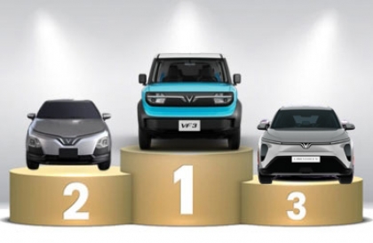 Thị trường ô tô Việt Nam: Top 10 mẫu xe bán nhiều nhất tháng 10/2025 - VinFast nắm giữ 5 vị trí dẫn đầu