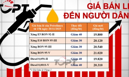Giá xăng dầu ngày 20/11: Xăng dầu giảm như không, với mức cao nhất chỉ 40 đồng/lít