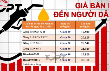 Giá xăng dầu ngày 20/11: Xăng dầu giảm như không, cao nhất chỉ 40 đồng/lít